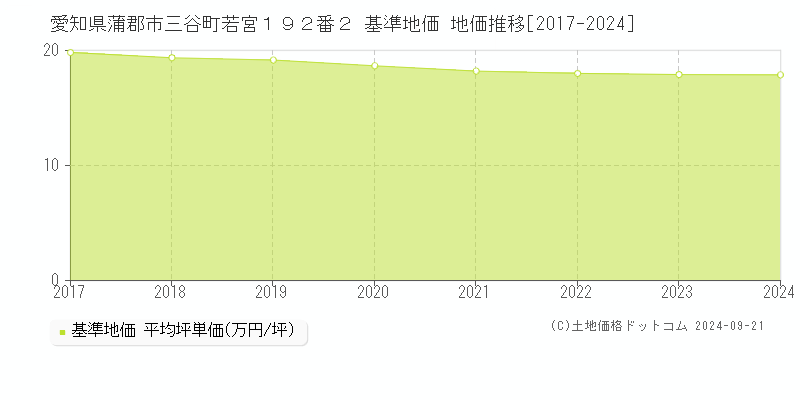 愛知県蒲郡市三谷町若宮１９２番２ 基準地価 地価推移[2017-2024]