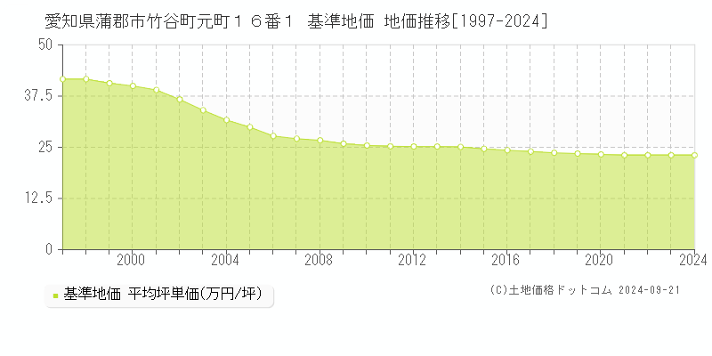 愛知県蒲郡市竹谷町元町１６番１ 基準地価 地価推移[1997-2024]