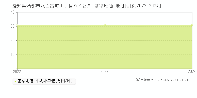 愛知県蒲郡市八百富町１丁目９４番外 基準地価 地価推移[2022-2024]