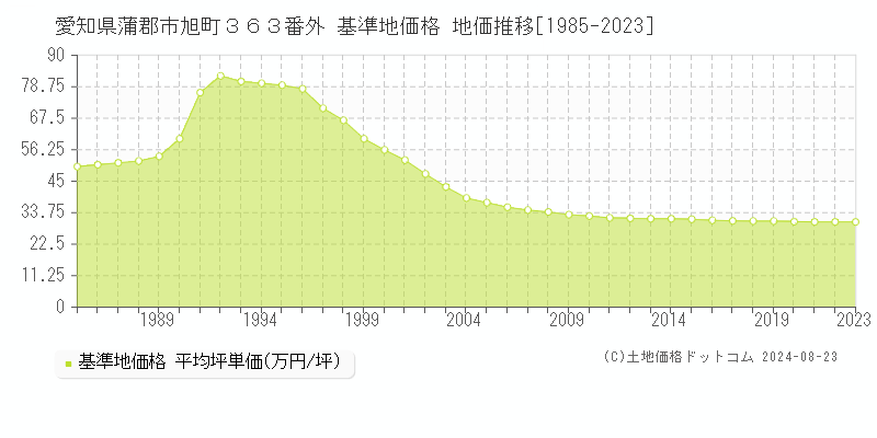 愛知県蒲郡市旭町３６３番外 基準地価格 地価推移[1985-2023]