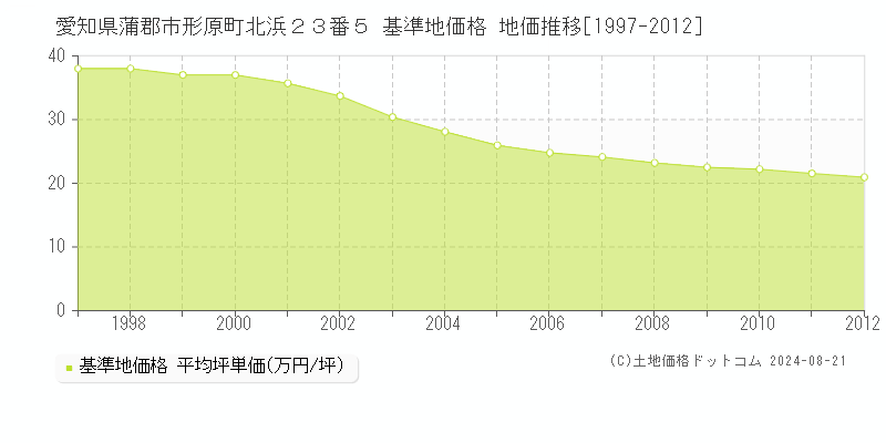 愛知県蒲郡市形原町北浜２３番５ 基準地価格 地価推移[1997-2012]