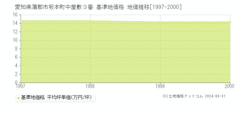 愛知県蒲郡市坂本町中屋敷３番 基準地価格 地価推移[1997-2000]