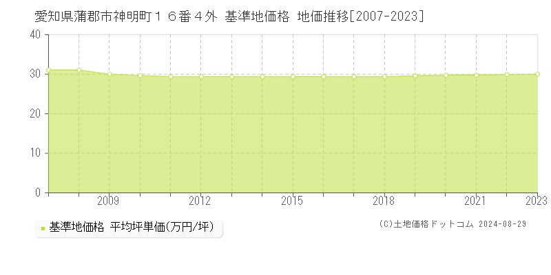 愛知県蒲郡市神明町１６番４外 基準地価格 地価推移[2007-2023]