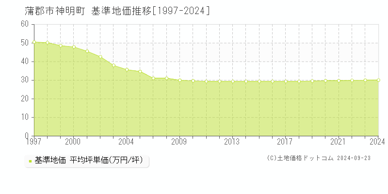 神明町(蒲郡市)の基準地価推移グラフ(坪単価)[1997-2024年]