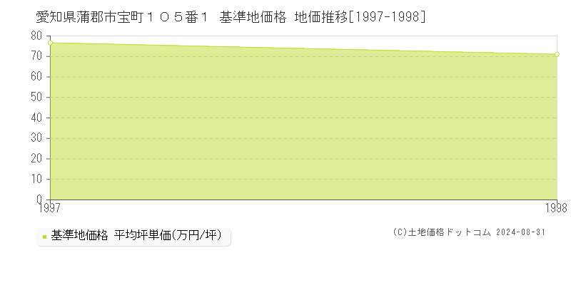 愛知県蒲郡市宝町１０５番１ 基準地価格 地価推移[1997-1998]