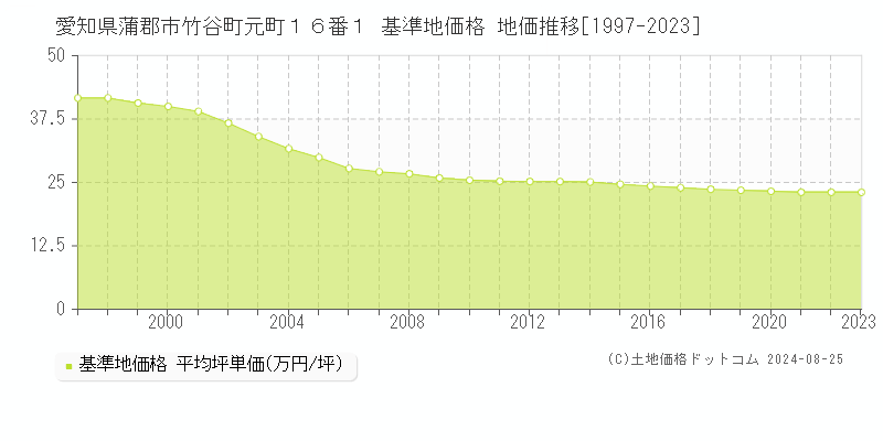 愛知県蒲郡市竹谷町元町１６番１ 基準地価格 地価推移[1997-2023]