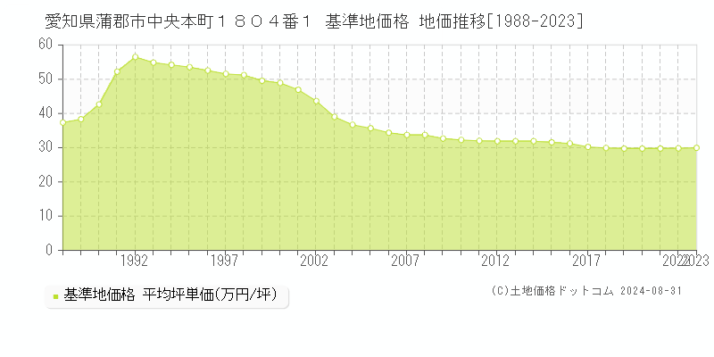 愛知県蒲郡市中央本町１８０４番１ 基準地価格 地価推移[1988-2023]