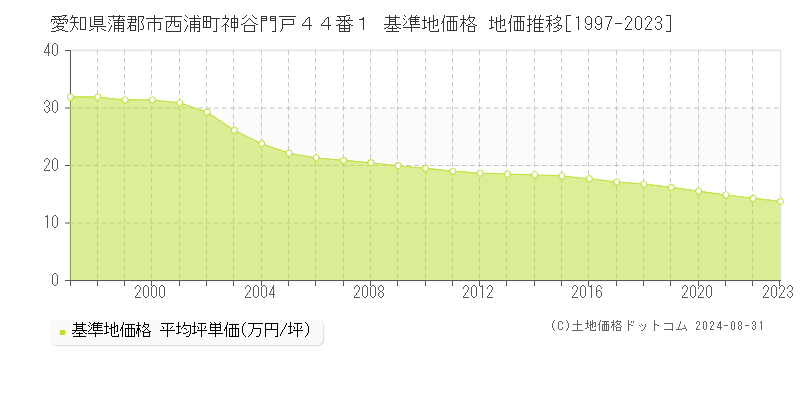 愛知県蒲郡市西浦町神谷門戸４４番１ 基準地価格 地価推移[1997-2023]