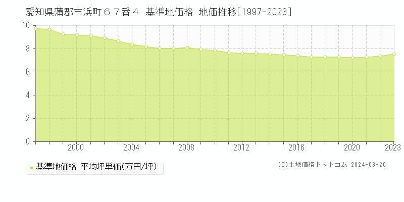 愛知県蒲郡市浜町６７番４ 基準地価格 地価推移[1997-2023]