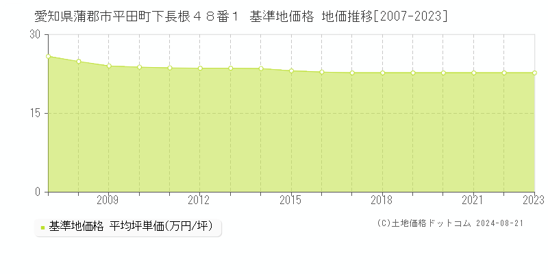 愛知県蒲郡市平田町下長根４８番１ 基準地価格 地価推移[2007-2023]