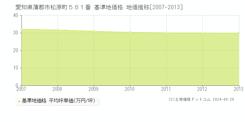 愛知県蒲郡市松原町５８１番 基準地価格 地価推移[2007-2013]