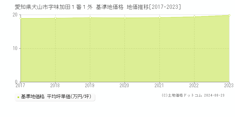 愛知県犬山市字味加田１番１外 基準地価 地価推移[2017-2024]