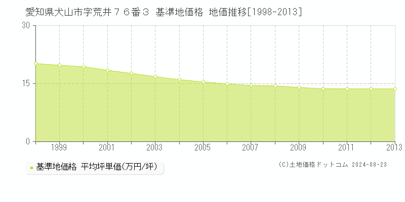 愛知県犬山市字荒井７６番３ 基準地価格 地価推移[1998-2023]