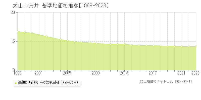 荒井(犬山市)の基準地価格推移グラフ(坪単価)[1998-2023年]