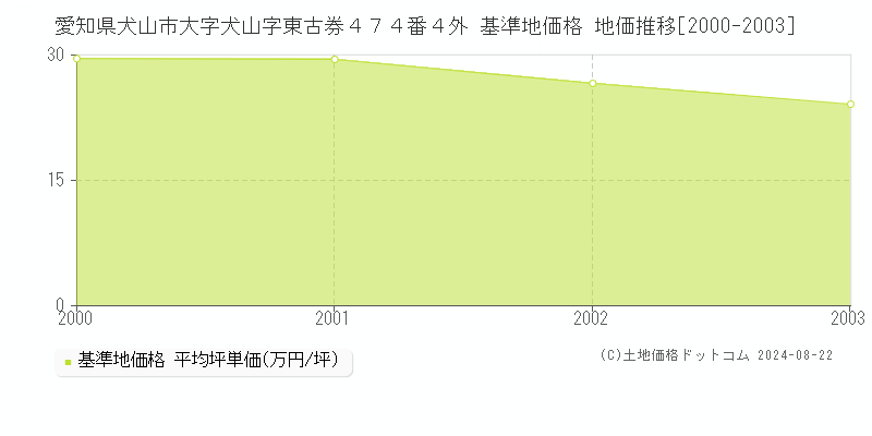 愛知県犬山市大字犬山字東古券４７４番４外 基準地価格 地価推移[2000-2003]