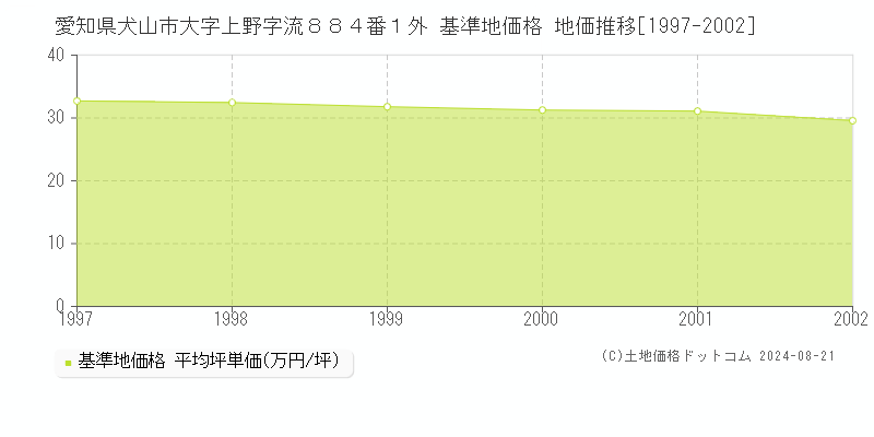 愛知県犬山市大字上野字流８８４番１外 基準地価格 地価推移[1997-2002]