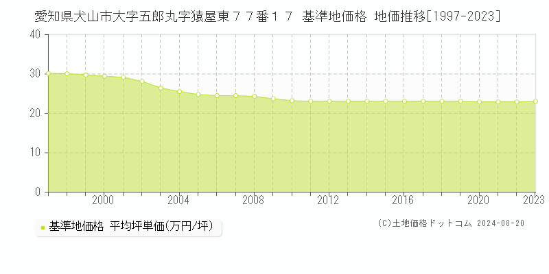 愛知県犬山市大字五郎丸字猿屋東７７番１７ 基準地価 地価推移[1997-2024]