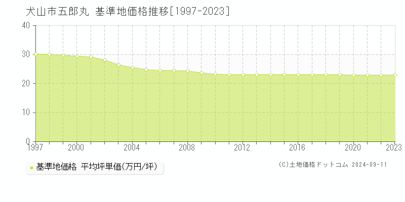 五郎丸(犬山市)の基準地価推移グラフ(坪単価)[1997-2024年]