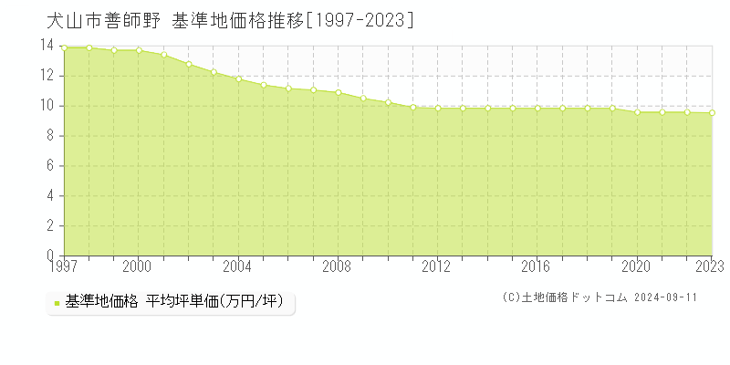 善師野(犬山市)の基準地価格推移グラフ(坪単価)[1997-2023年]