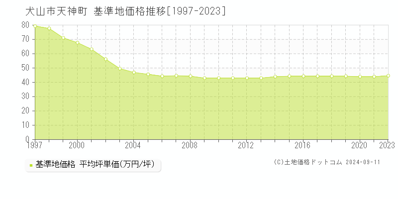 天神町(犬山市)の基準地価格推移グラフ(坪単価)[1997-2023年]