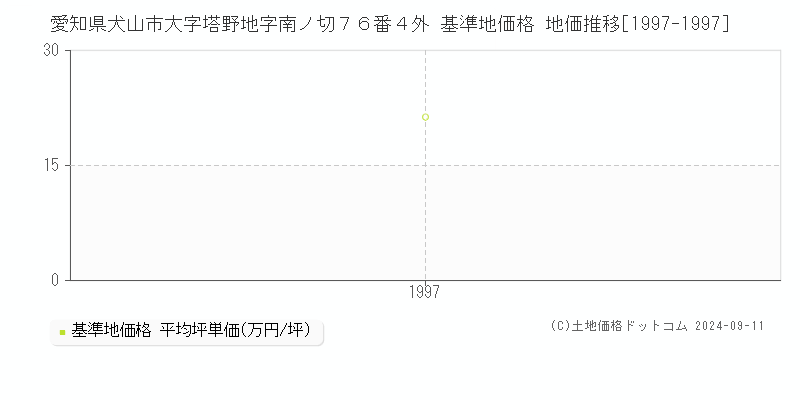 愛知県犬山市大字塔野地字南ノ切７６番４外 基準地価 地価推移[1997-1997]