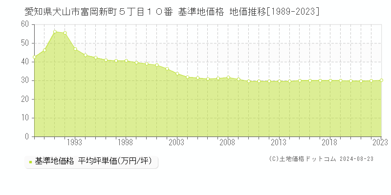 愛知県犬山市富岡新町５丁目１０番 基準地価格 地価推移[1989-2023]