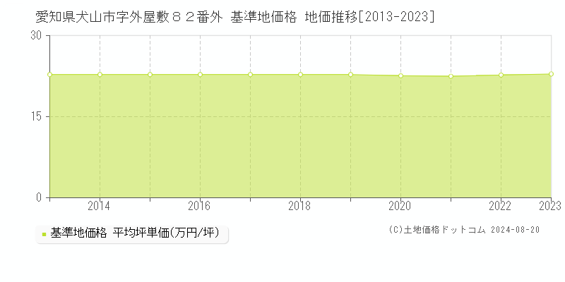 愛知県犬山市字外屋敷８２番外 基準地価格 地価推移[2013-2023]