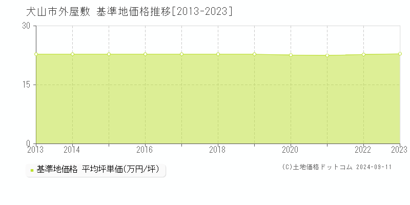 外屋敷(犬山市)の基準地価格推移グラフ(坪単価)[2013-2023年]