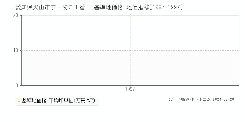 愛知県犬山市字中切３１番１ 基準地価 地価推移[1997-1997]