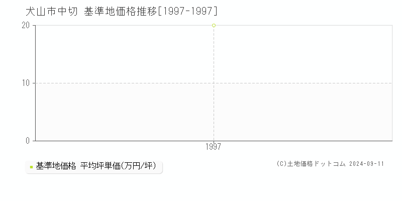 中切(犬山市)の基準地価格推移グラフ(坪単価)