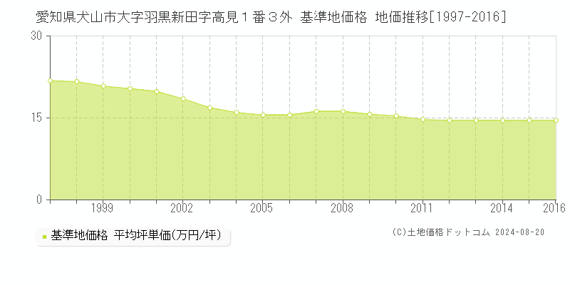 愛知県犬山市大字羽黒新田字高見１番３外 基準地価格 地価推移[1997-2016]