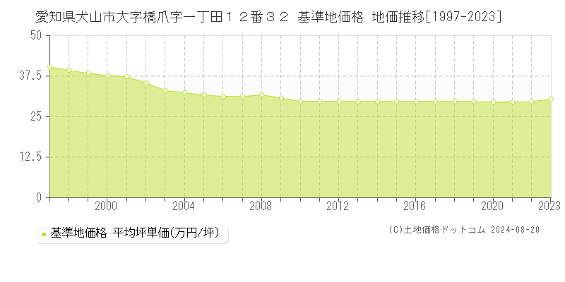 愛知県犬山市大字橋爪字一丁田１２番３２ 基準地価格 地価推移[1997-2023]