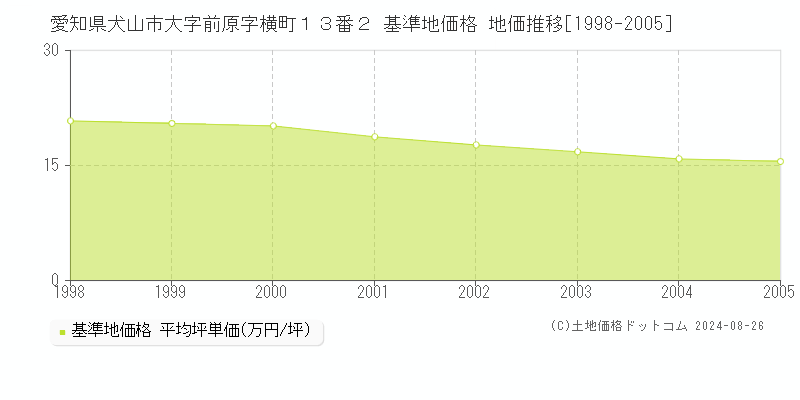 愛知県犬山市大字前原字横町１３番２ 基準地価格 地価推移[1998-2005]