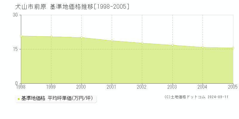 前原(犬山市)の基準地価格推移グラフ(坪単価)[1998-2005年]