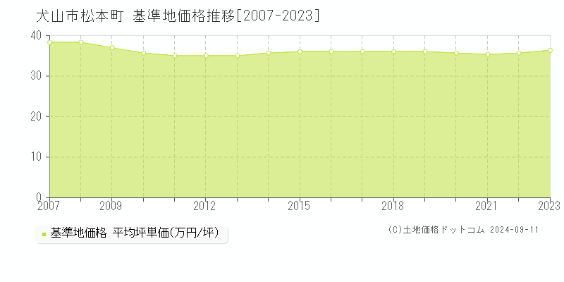 松本町(犬山市)の基準地価推移グラフ(坪単価)[2007-2024年]