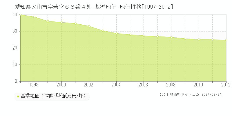 愛知県犬山市字若宮６８番４外 基準地価 地価推移[1997-2012]