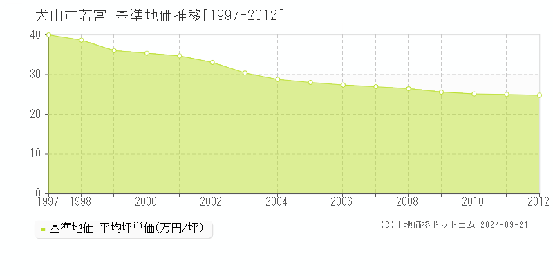 若宮(犬山市)の基準地価推移グラフ(坪単価)[1997-2012年]