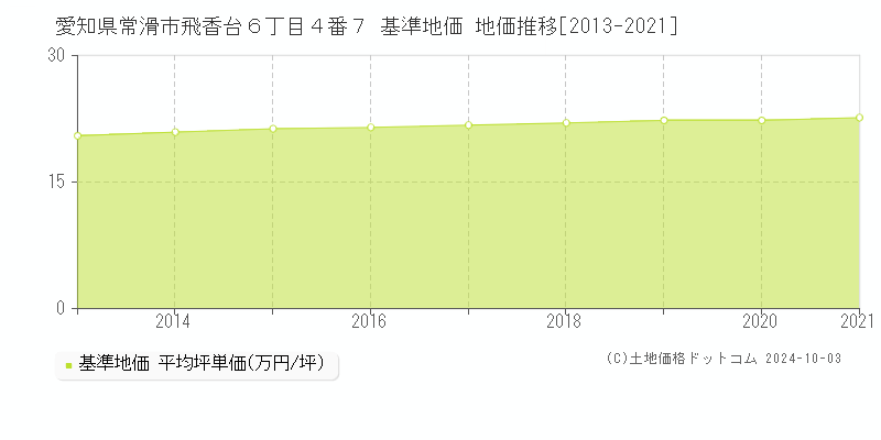 愛知県常滑市飛香台６丁目４番７ 基準地価 地価推移[2013-2024]