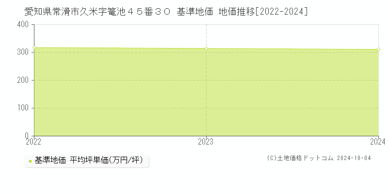 愛知県常滑市久米字篭池４５番３０ 基準地価 地価推移[2022-2024]