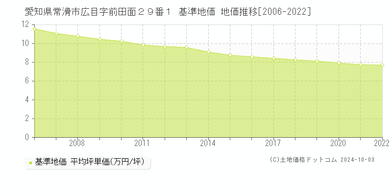 愛知県常滑市広目字前田面２９番１ 基準地価 地価推移[2006-2024]