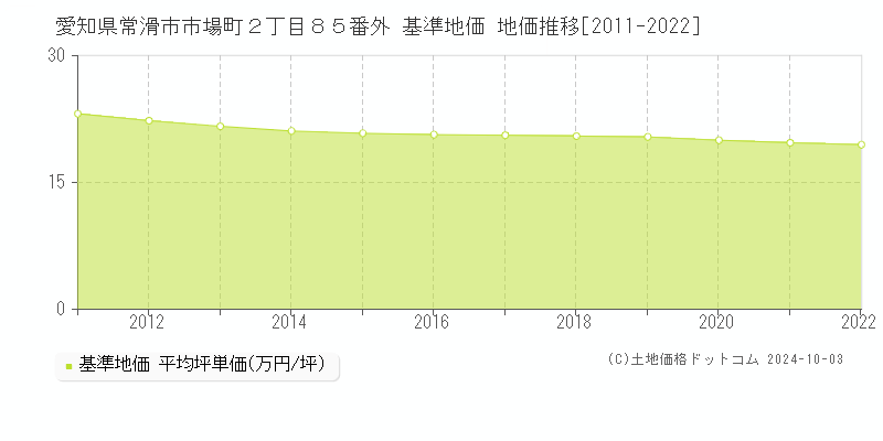 愛知県常滑市市場町２丁目８５番外 基準地価 地価推移[2011-2024]