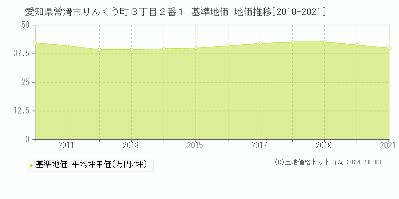 愛知県常滑市りんくう町３丁目２番１ 基準地価 地価推移[2010-2024]