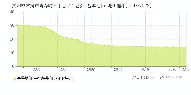 愛知県常滑市青海町８丁目７１番外 基準地価 地価推移[1997-2024]