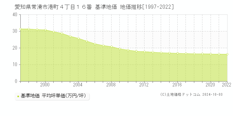 愛知県常滑市港町４丁目１６番 基準地価 地価推移[1997-2024]