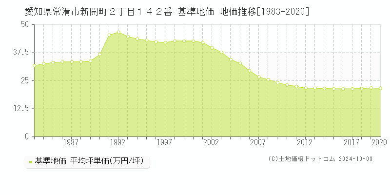 愛知県常滑市新開町２丁目１４２番 基準地価 地価推移[1983-2024]