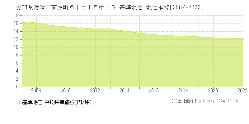 愛知県常滑市苅屋町６丁目１５番１３ 基準地価 地価推移[2007-2024]