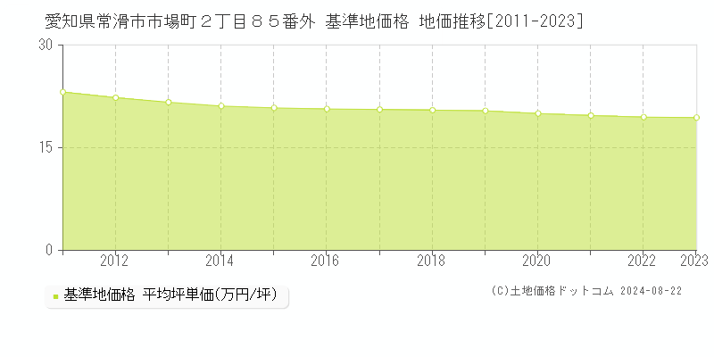 愛知県常滑市市場町２丁目８５番外 基準地価格 地価推移[2011-2023]