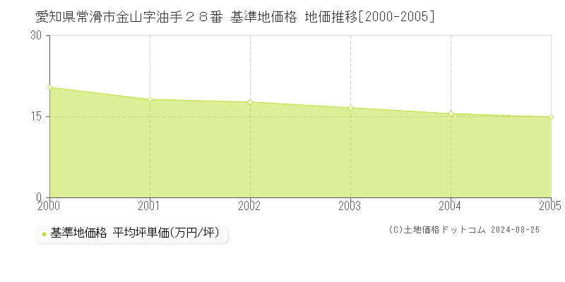 愛知県常滑市金山字油手２８番 基準地価 地価推移[2000-2005]