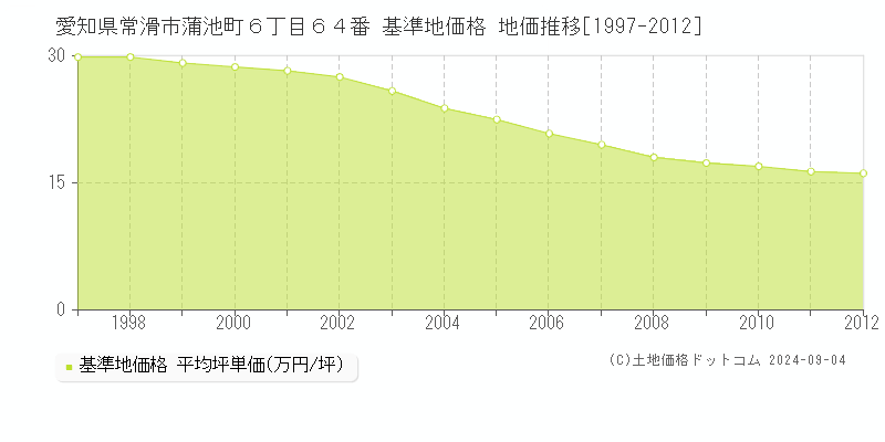 愛知県常滑市蒲池町６丁目６４番 基準地価 地価推移[1997-2012]