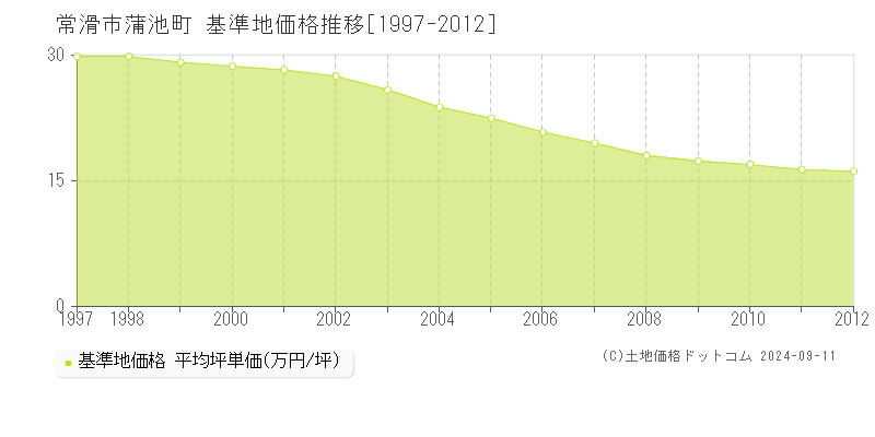 常滑市蒲池町の基準地価推移グラフ 